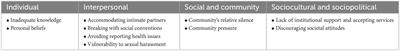 Community matters: barriers and opportunities to sexual health and sexuality education of young female migrants in Hong Kong